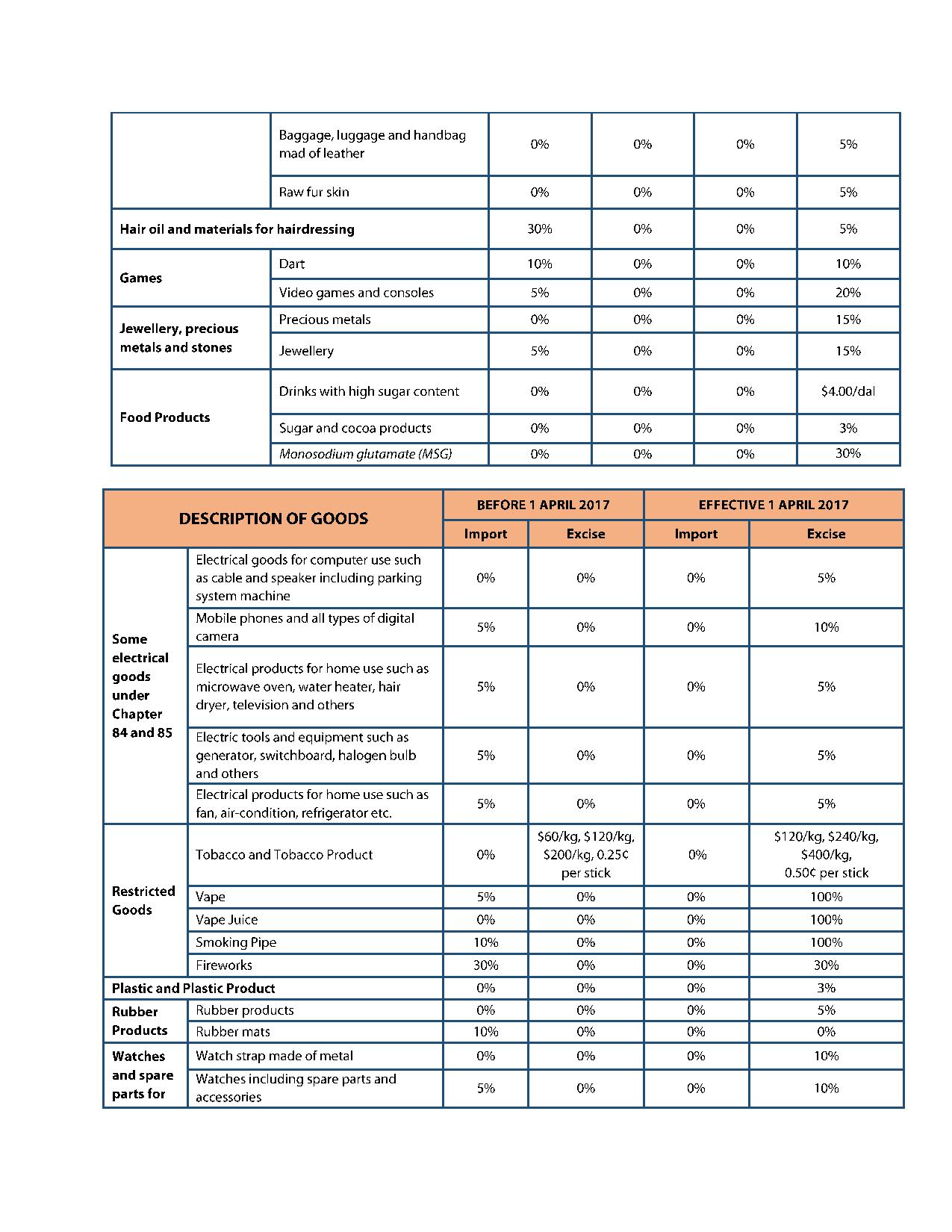 Ministry of Finance and Economy CustomImportDuty